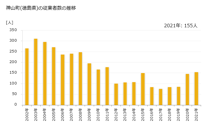 グラフ 年次 神山町(ｶﾐﾔﾏﾁｮｳ 徳島県)の製造業の動向 神山町(徳島県)の従業者数の推移