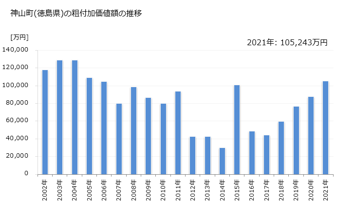 グラフ 年次 神山町(ｶﾐﾔﾏﾁｮｳ 徳島県)の製造業の動向 神山町(徳島県)の粗付加価値額の推移