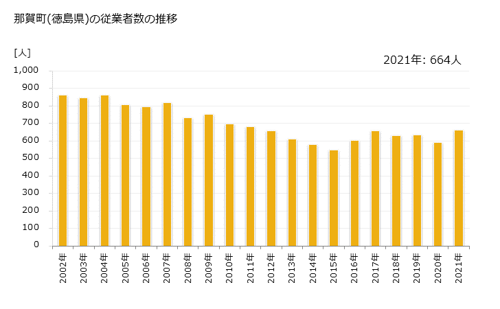 グラフ 年次 那賀町(ﾅｶﾁｮｳ 徳島県)の製造業の動向 那賀町(徳島県)の従業者数の推移