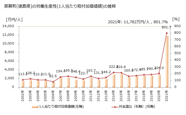 グラフ 年次 那賀町(ﾅｶﾁｮｳ 徳島県)の製造業の動向 那賀町(徳島県)の労働生産性(1人当たり粗付加価値額)の推移