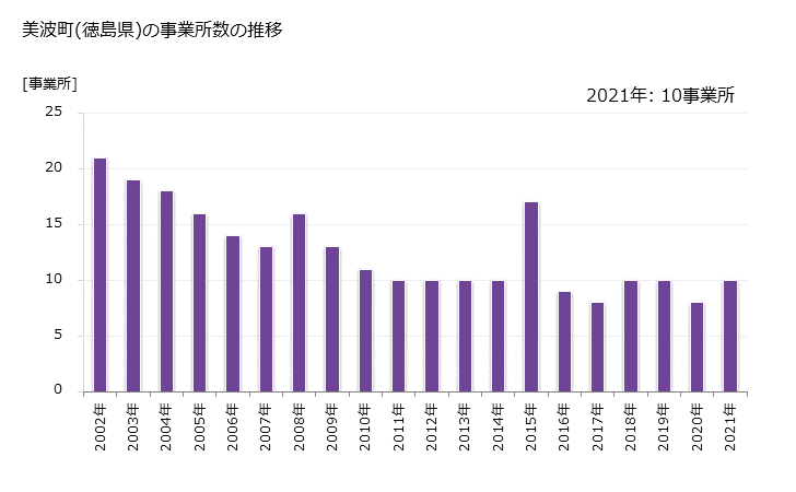 グラフ 年次 美波町(ﾐﾅﾐﾁｮｳ 徳島県)の製造業の動向 美波町(徳島県)の事業所数の推移