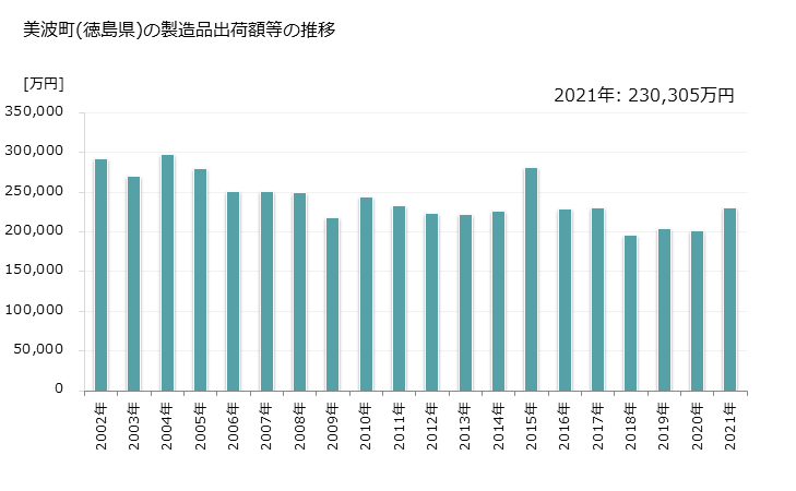 グラフ 年次 美波町(ﾐﾅﾐﾁｮｳ 徳島県)の製造業の動向 美波町(徳島県)の製造品出荷額等の推移