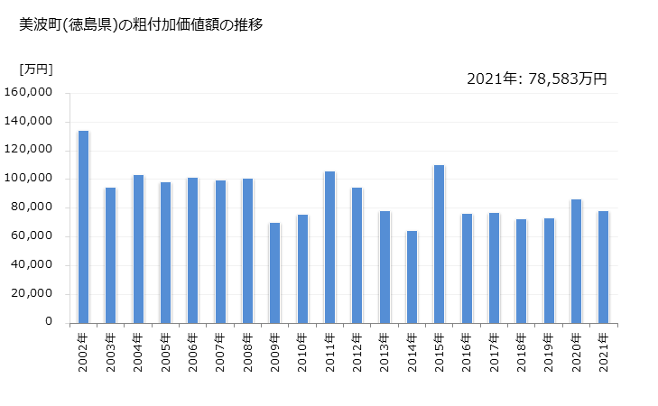 グラフ 年次 美波町(ﾐﾅﾐﾁｮｳ 徳島県)の製造業の動向 美波町(徳島県)の粗付加価値額の推移