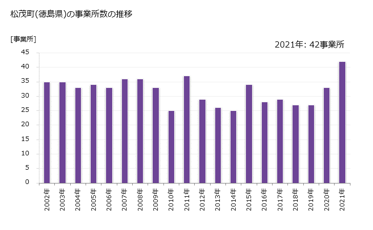 グラフ 年次 松茂町(ﾏﾂｼｹﾞﾁｮｳ 徳島県)の製造業の動向 松茂町(徳島県)の事業所数の推移