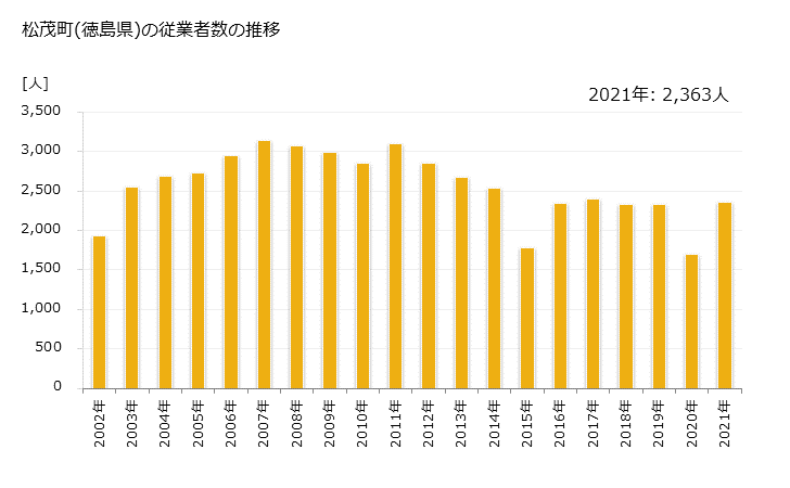 グラフ 年次 松茂町(ﾏﾂｼｹﾞﾁｮｳ 徳島県)の製造業の動向 松茂町(徳島県)の従業者数の推移