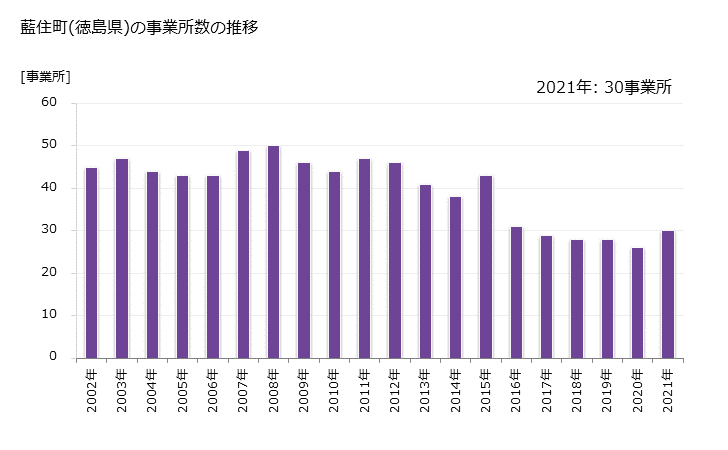グラフ 年次 藍住町(ｱｲｽﾞﾐﾁｮｳ 徳島県)の製造業の動向 藍住町(徳島県)の事業所数の推移