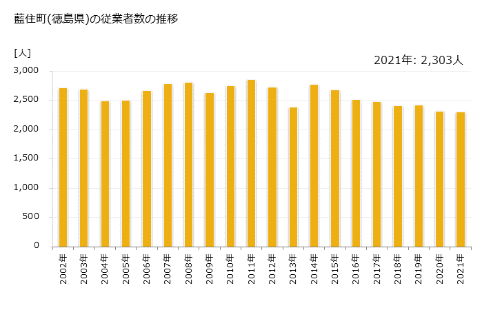 グラフ 年次 藍住町(ｱｲｽﾞﾐﾁｮｳ 徳島県)の製造業の動向 藍住町(徳島県)の従業者数の推移
