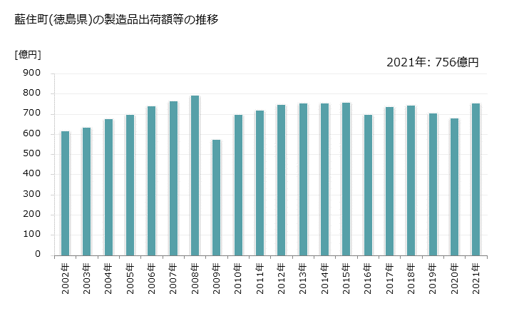 グラフ 年次 藍住町(ｱｲｽﾞﾐﾁｮｳ 徳島県)の製造業の動向 藍住町(徳島県)の製造品出荷額等の推移