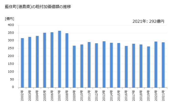グラフ 年次 藍住町(ｱｲｽﾞﾐﾁｮｳ 徳島県)の製造業の動向 藍住町(徳島県)の粗付加価値額の推移