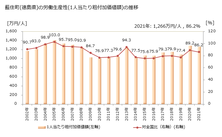 グラフ 年次 藍住町(ｱｲｽﾞﾐﾁｮｳ 徳島県)の製造業の動向 藍住町(徳島県)の労働生産性(1人当たり粗付加価値額)の推移
