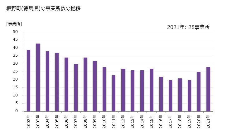 グラフ 年次 板野町(ｲﾀﾉﾁｮｳ 徳島県)の製造業の動向 板野町(徳島県)の事業所数の推移