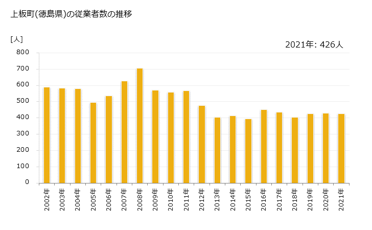 グラフ 年次 上板町(ｶﾐｲﾀﾁｮｳ 徳島県)の製造業の動向 上板町(徳島県)の従業者数の推移
