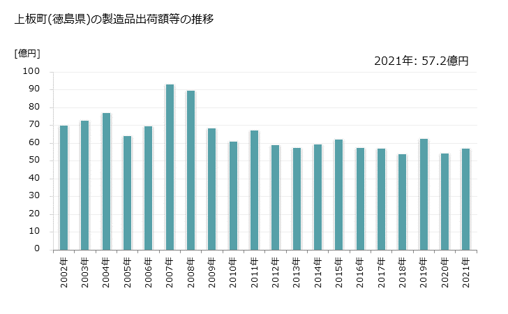 グラフ 年次 上板町(ｶﾐｲﾀﾁｮｳ 徳島県)の製造業の動向 上板町(徳島県)の製造品出荷額等の推移