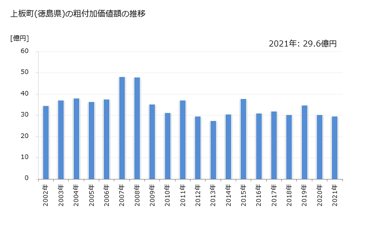 グラフ 年次 上板町(ｶﾐｲﾀﾁｮｳ 徳島県)の製造業の動向 上板町(徳島県)の粗付加価値額の推移