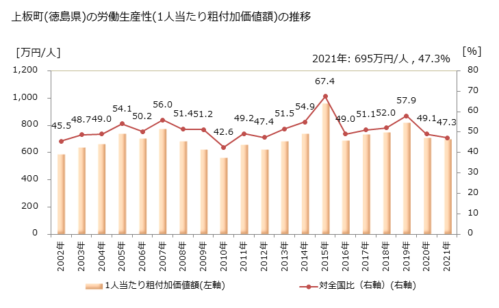 グラフ 年次 上板町(ｶﾐｲﾀﾁｮｳ 徳島県)の製造業の動向 上板町(徳島県)の労働生産性(1人当たり粗付加価値額)の推移