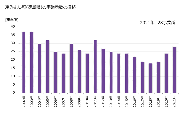グラフ 年次 東みよし町(ﾋｶﾞｼﾐﾖｼﾁｮｳ 徳島県)の製造業の動向 東みよし町(徳島県)の事業所数の推移