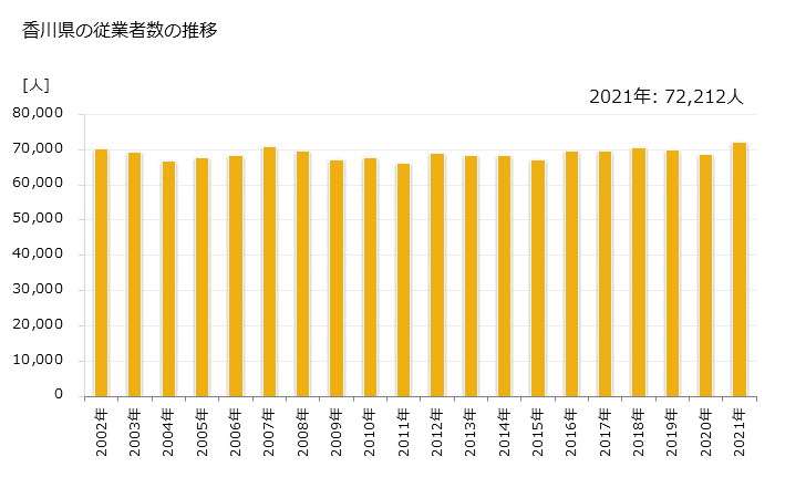 グラフ 年次 香川県の製造業の動向 香川県の従業者数の推移