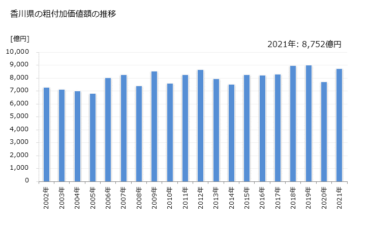 グラフ 年次 香川県の製造業の動向 香川県の粗付加価値額の推移