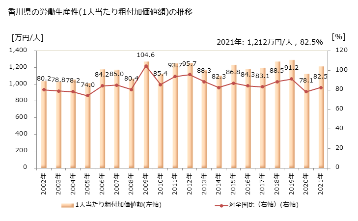グラフ 年次 香川県の製造業の動向 香川県の労働生産性(1人当たり粗付加価値額)の推移