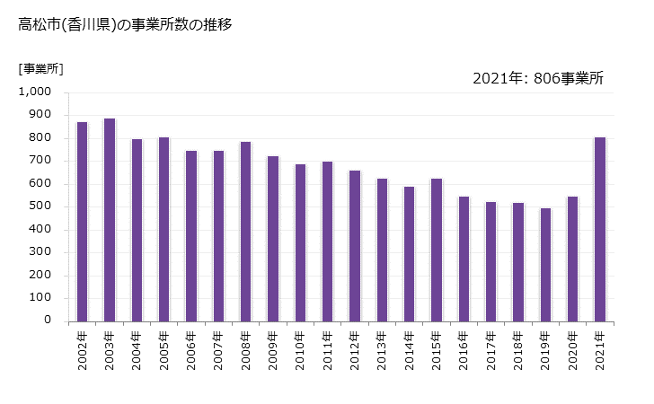 グラフ 年次 高松市(ﾀｶﾏﾂｼ 香川県)の製造業の動向 高松市(香川県)の事業所数の推移