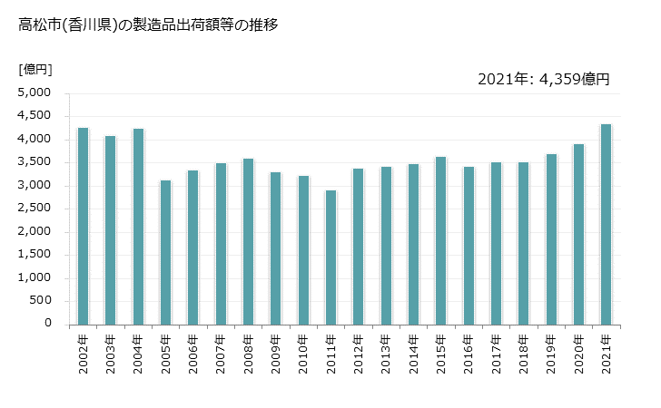 グラフ 年次 高松市(ﾀｶﾏﾂｼ 香川県)の製造業の動向 高松市(香川県)の製造品出荷額等の推移