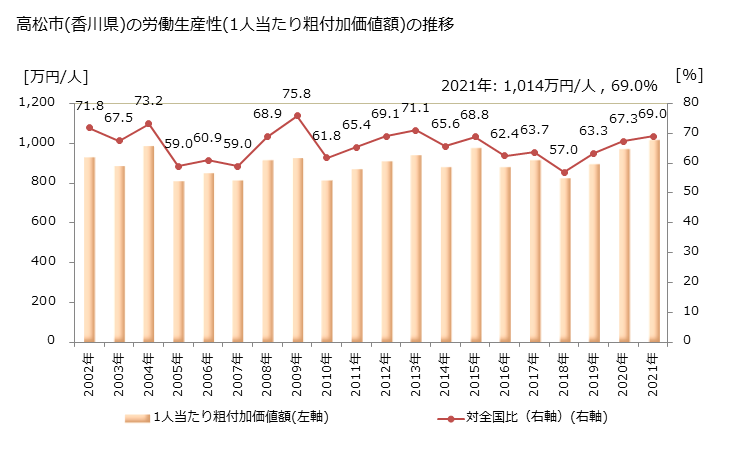 グラフ 年次 高松市(ﾀｶﾏﾂｼ 香川県)の製造業の動向 高松市(香川県)の労働生産性(1人当たり粗付加価値額)の推移