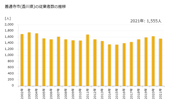 グラフ 年次 善通寺市(ｾﾞﾝﾂｳｼﾞｼ 香川県)の製造業の動向 善通寺市(香川県)の従業者数の推移