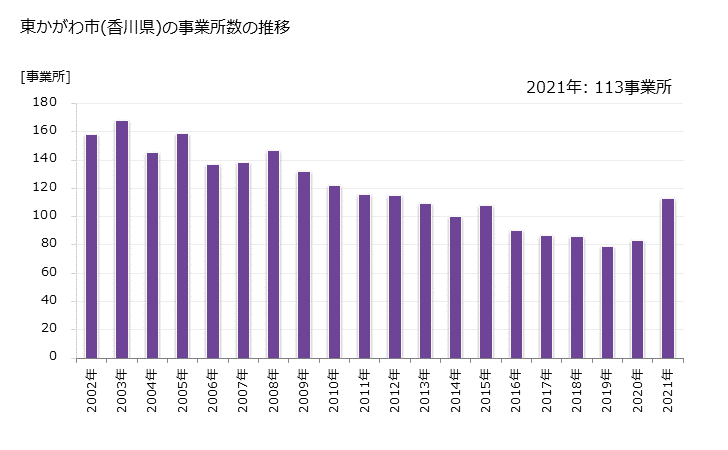 グラフ 年次 東かがわ市(ﾋｶﾞｼｶｶﾞﾜｼ 香川県)の製造業の動向 東かがわ市(香川県)の事業所数の推移