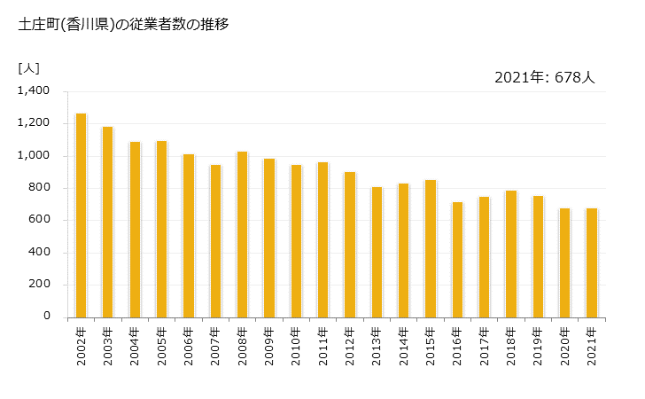 グラフ 年次 土庄町(ﾄﾉｼｮｳﾁｮｳ 香川県)の製造業の動向 土庄町(香川県)の従業者数の推移
