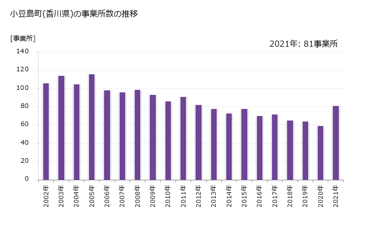 グラフ 年次 小豆島町(ｼｮｳﾄﾞｼﾏﾁｮｳ 香川県)の製造業の動向 小豆島町(香川県)の事業所数の推移