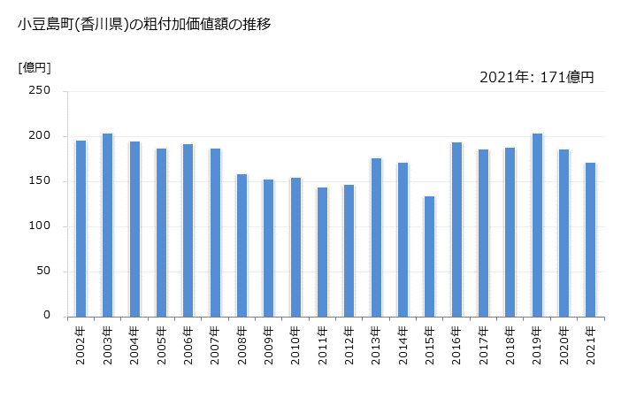 グラフ 年次 小豆島町(ｼｮｳﾄﾞｼﾏﾁｮｳ 香川県)の製造業の動向 小豆島町(香川県)の粗付加価値額の推移