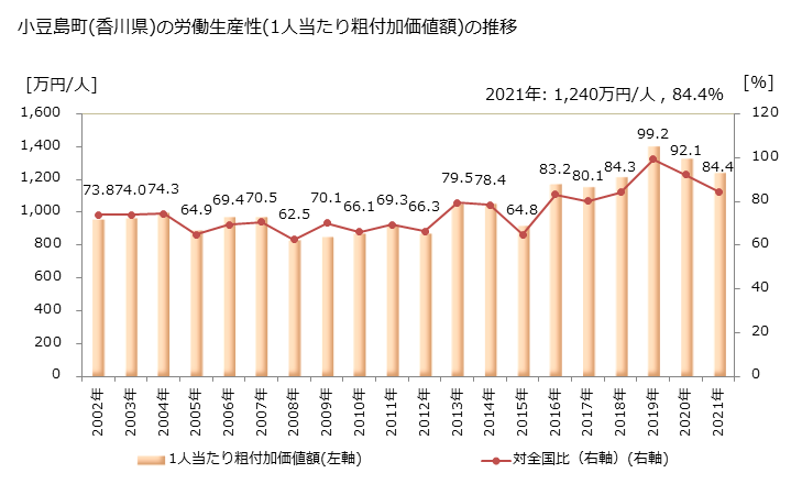 グラフ 年次 小豆島町(ｼｮｳﾄﾞｼﾏﾁｮｳ 香川県)の製造業の動向 小豆島町(香川県)の労働生産性(1人当たり粗付加価値額)の推移