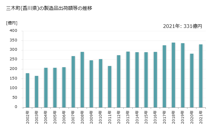 グラフ 年次 三木町(ﾐｷﾁｮｳ 香川県)の製造業の動向 三木町(香川県)の製造品出荷額等の推移
