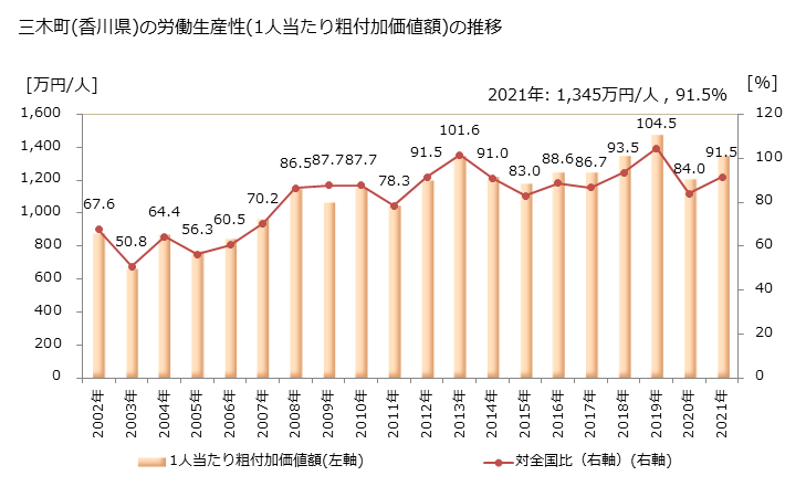 グラフ 年次 三木町(ﾐｷﾁｮｳ 香川県)の製造業の動向 三木町(香川県)の労働生産性(1人当たり粗付加価値額)の推移