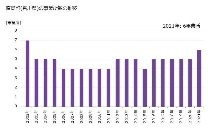 グラフ 年次 直島町(ﾅｵｼﾏﾁｮｳ 香川県)の製造業の動向 直島町(香川県)の事業所数の推移