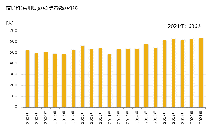 グラフ 年次 直島町(ﾅｵｼﾏﾁｮｳ 香川県)の製造業の動向 直島町(香川県)の従業者数の推移