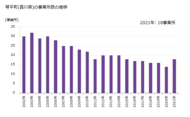 グラフ 年次 琴平町(ｺﾄﾋﾗﾁｮｳ 香川県)の製造業の動向 琴平町(香川県)の事業所数の推移