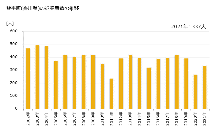 グラフ 年次 琴平町(ｺﾄﾋﾗﾁｮｳ 香川県)の製造業の動向 琴平町(香川県)の従業者数の推移