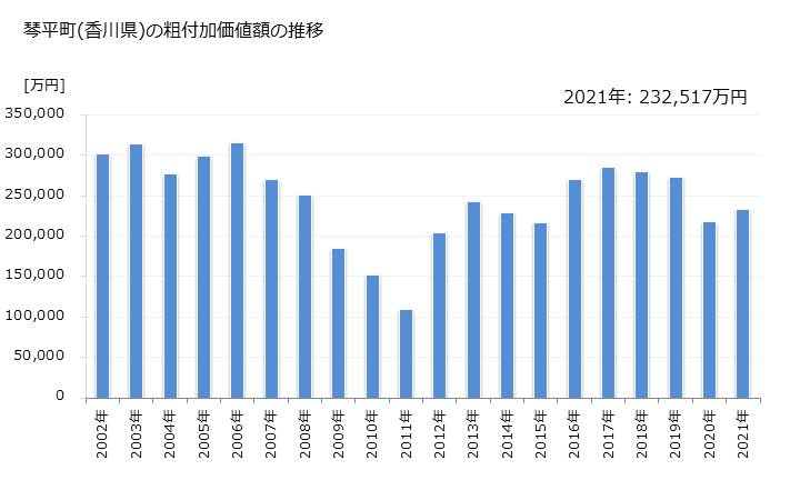 グラフ 年次 琴平町(ｺﾄﾋﾗﾁｮｳ 香川県)の製造業の動向 琴平町(香川県)の粗付加価値額の推移