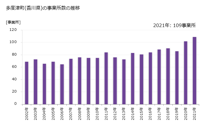 グラフ 年次 多度津町(ﾀﾄﾞﾂﾁｮｳ 香川県)の製造業の動向 多度津町(香川県)の事業所数の推移