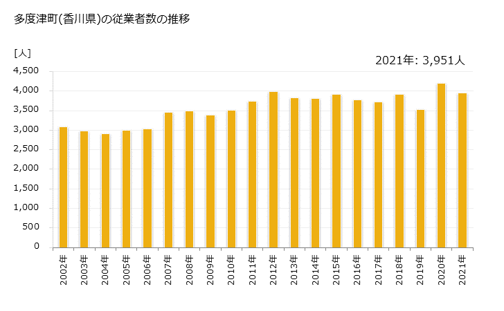 グラフ 年次 多度津町(ﾀﾄﾞﾂﾁｮｳ 香川県)の製造業の動向 多度津町(香川県)の従業者数の推移