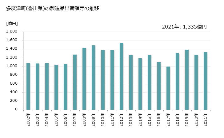 グラフ 年次 多度津町(ﾀﾄﾞﾂﾁｮｳ 香川県)の製造業の動向 多度津町(香川県)の製造品出荷額等の推移