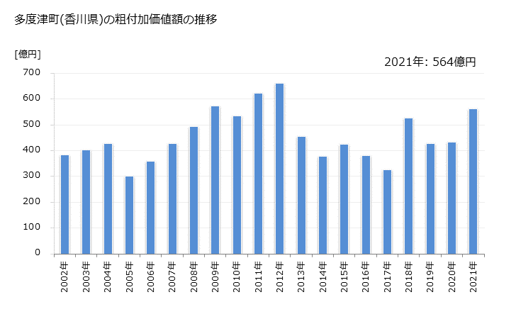 グラフ 年次 多度津町(ﾀﾄﾞﾂﾁｮｳ 香川県)の製造業の動向 多度津町(香川県)の粗付加価値額の推移