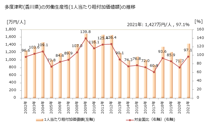 グラフ 年次 多度津町(ﾀﾄﾞﾂﾁｮｳ 香川県)の製造業の動向 多度津町(香川県)の労働生産性(1人当たり粗付加価値額)の推移