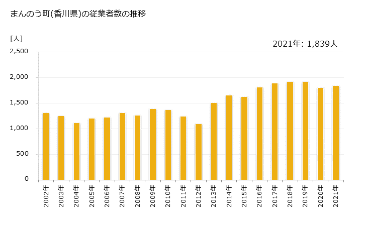 グラフ 年次 まんのう町(ﾏﾝﾉｳﾁｮｳ 香川県)の製造業の動向 まんのう町(香川県)の従業者数の推移