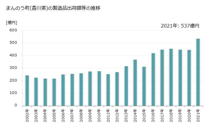 グラフ 年次 まんのう町(ﾏﾝﾉｳﾁｮｳ 香川県)の製造業の動向 まんのう町(香川県)の製造品出荷額等の推移
