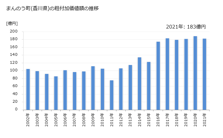 グラフ 年次 まんのう町(ﾏﾝﾉｳﾁｮｳ 香川県)の製造業の動向 まんのう町(香川県)の粗付加価値額の推移