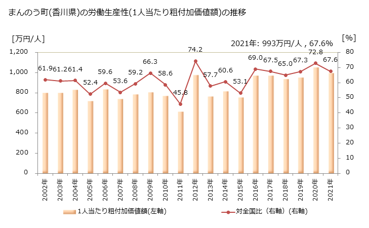 グラフ 年次 まんのう町(ﾏﾝﾉｳﾁｮｳ 香川県)の製造業の動向 まんのう町(香川県)の労働生産性(1人当たり粗付加価値額)の推移