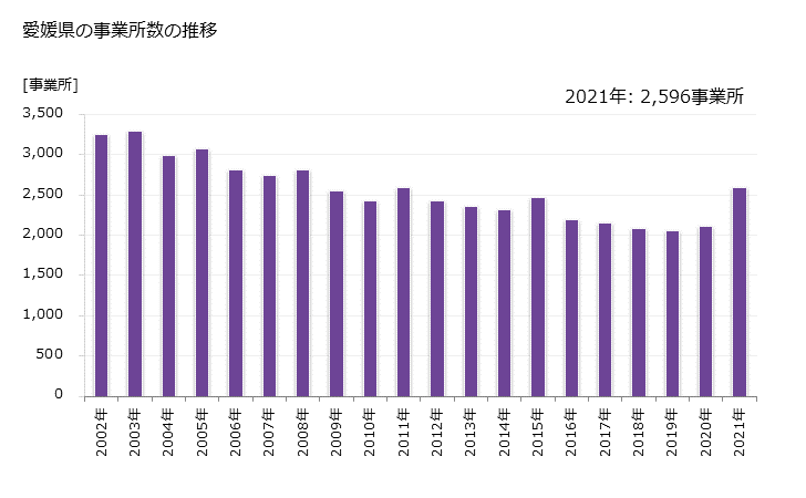 グラフ 年次 愛媛県の製造業の動向 愛媛県の事業所数の推移