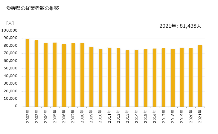 グラフ 年次 愛媛県の製造業の動向 愛媛県の従業者数の推移